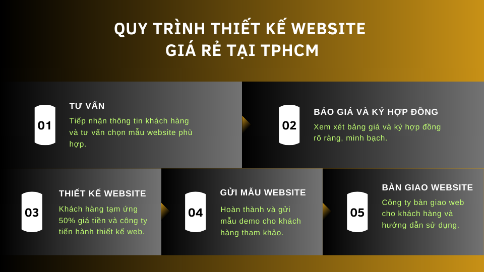 Quy trình thiết kế website giá rẻ tại TPHCM